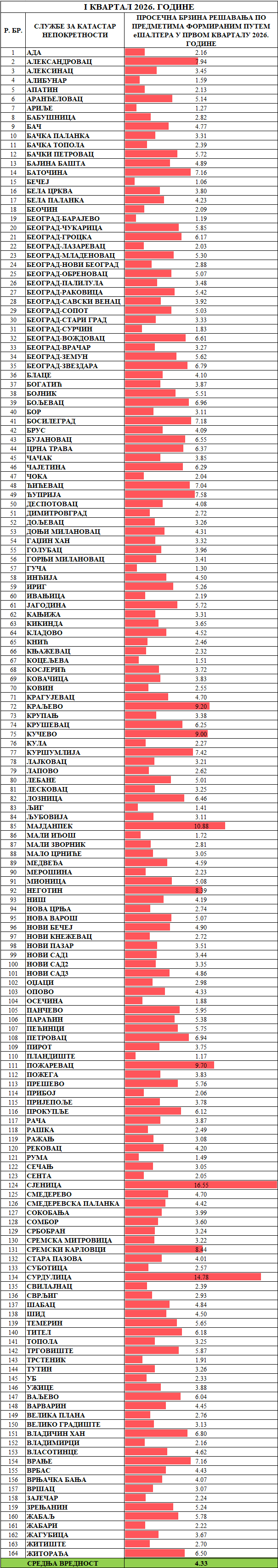 /content/images/stranice/statistika/2026/04/Prosečno vreme rešavanja predmeta -Sve klasifikacije.png